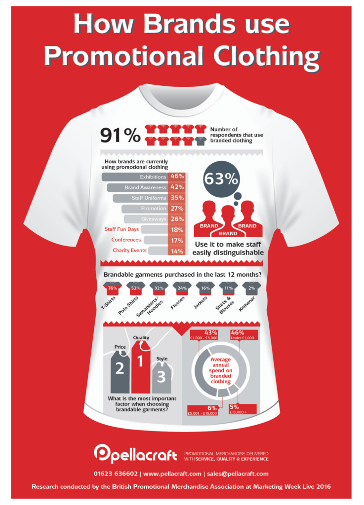 Clothing Infographic of how brands use promotional clothing